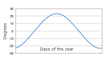 Declination of the Sun